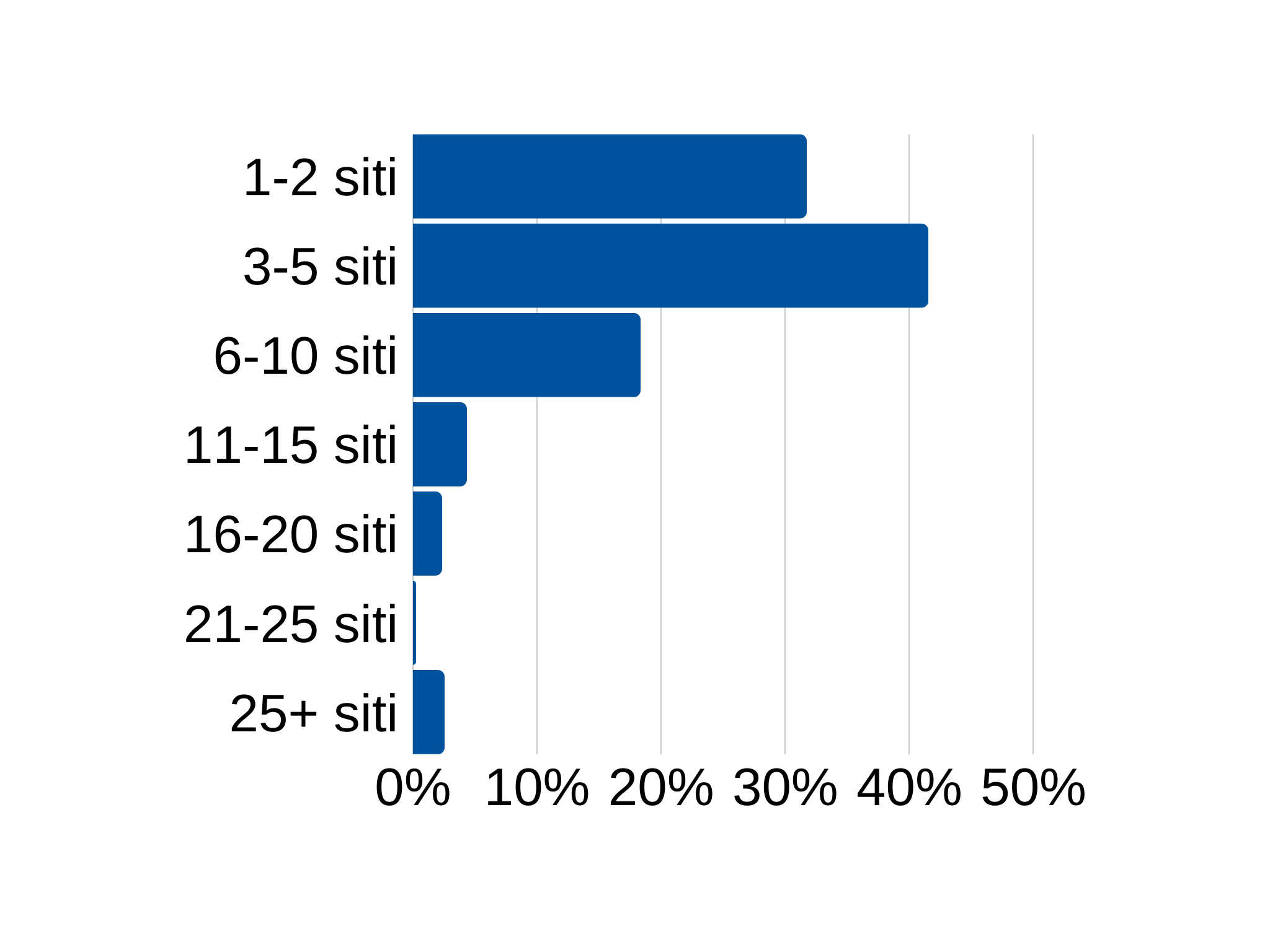 Chart_siti_visitati_prima_di_prenotare